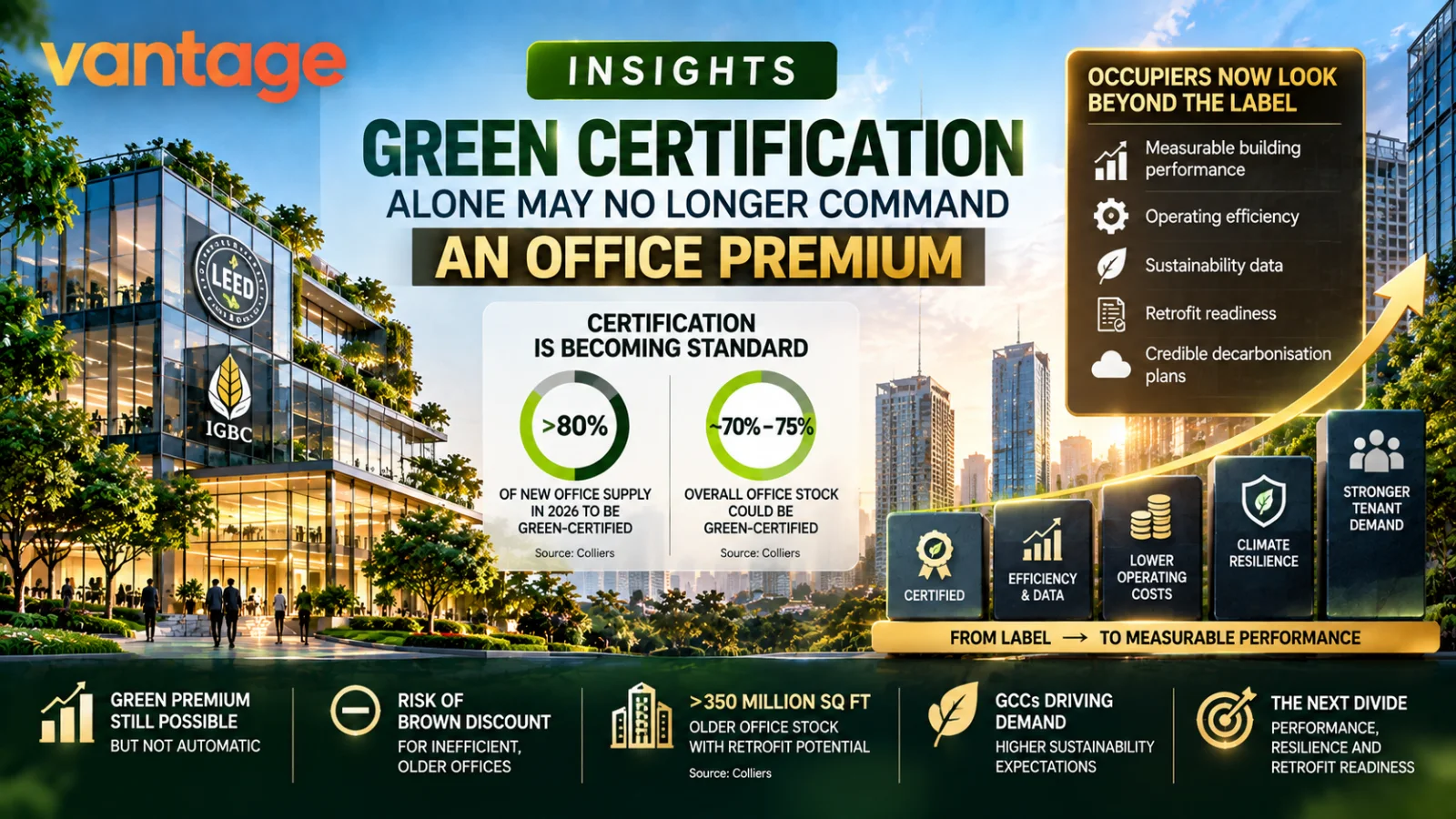Green-certified Grade A office building in India illustrating how measurable performance, operating efficiency, climate resilience and retrofit readiness are becoming more important than green certification alone for office premiums.
