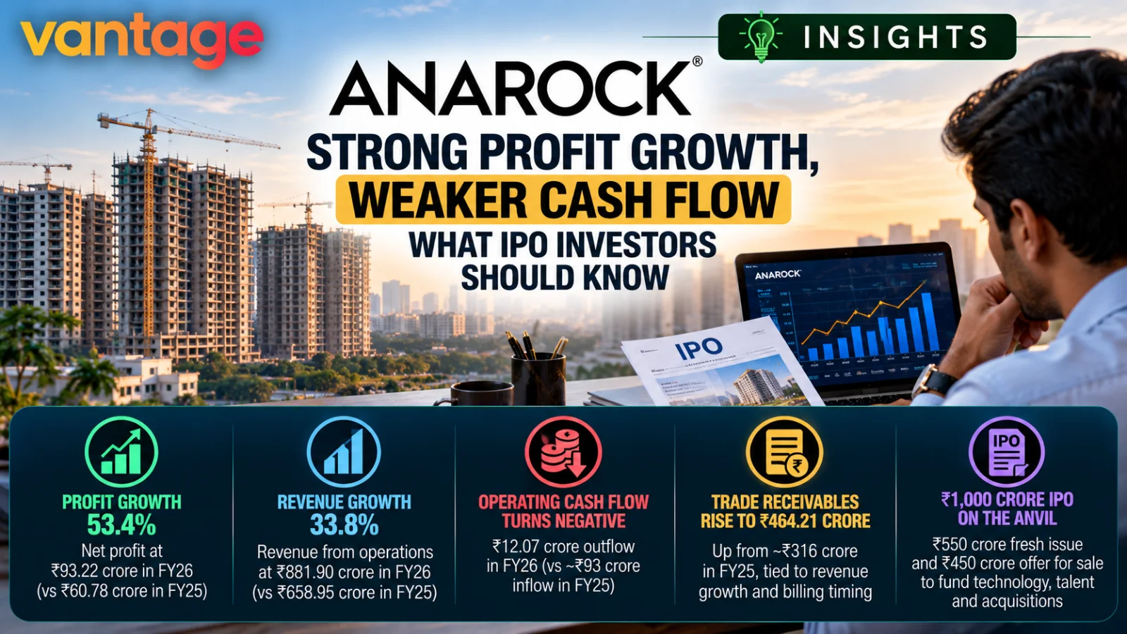 Anarock IPO analysis showing 53.4% FY26 profit growth, 33.8% revenue growth, negative ₹12.07 crore operating cash flow and ₹464.21 crore trade receivables ahead of the proposed ₹1,000 crore IPO.