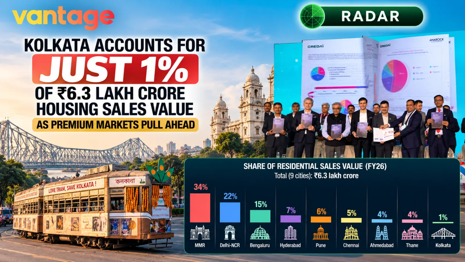Kolkata real estate analysis showing the city's 1% share of ₹6.3 lakh crore FY26 housing sales value, with lower home ticket sizes, Metro-led growth and selective premium housing as key market factors.
