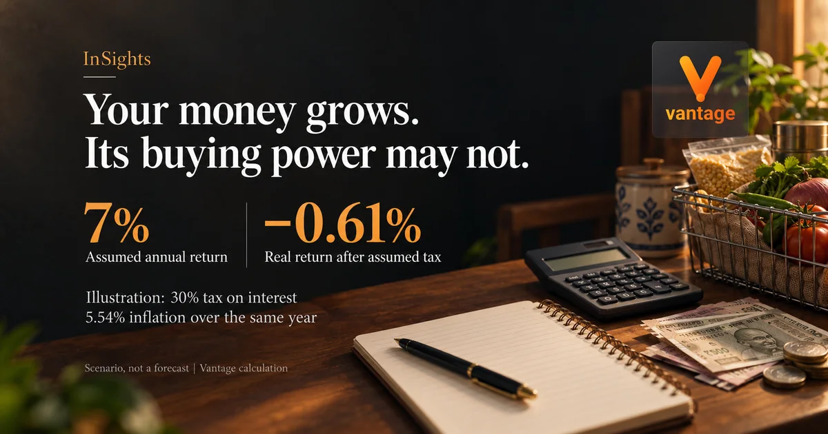 Calculator, notebook, rupee notes and groceries beside an illustrative 7% annual return and −0.61% real return, assuming 30% tax on interest and 5.54% inflation.