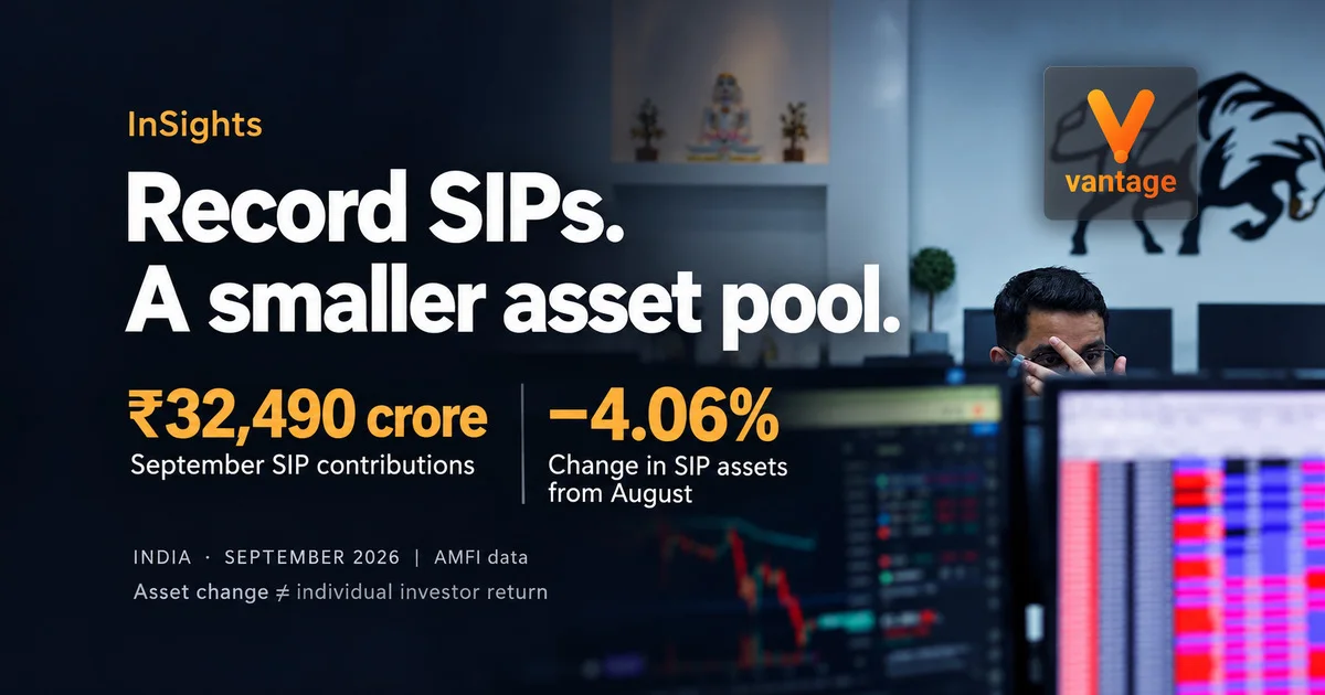 InSights banner showing ₹32,490 crore in September 2026 SIP contributions and a 4.06% decline in SIP assets from August, with trading monitors and the Vantage logo.