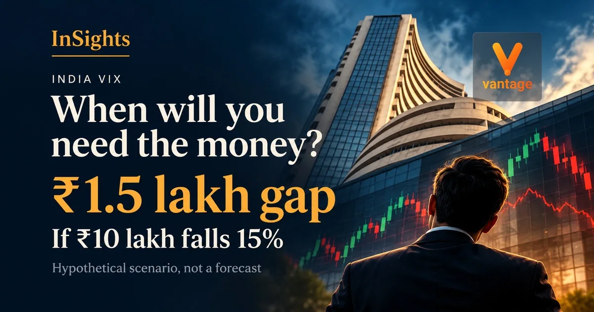 India VIX InSights banner showing a hypothetical ₹1.5 lakh gap if ₹10 lakh falls 15%, clearly labelled as a scenario, not a forecast.