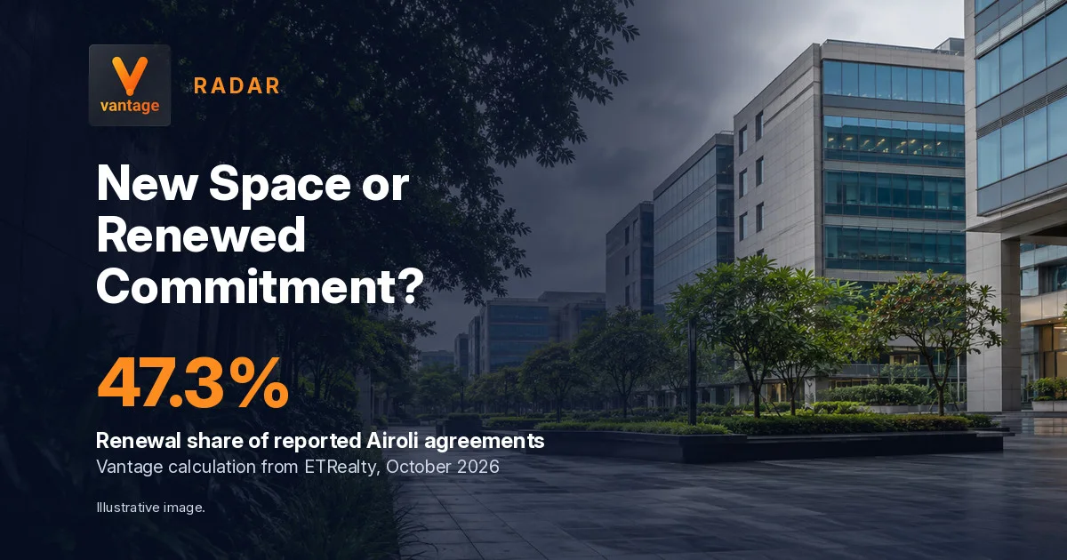 Illustrative Indian office campus. Radar banner asks New Space or Renewed Commitment? Renewal share of reported Airoli agreements: 47.3%.